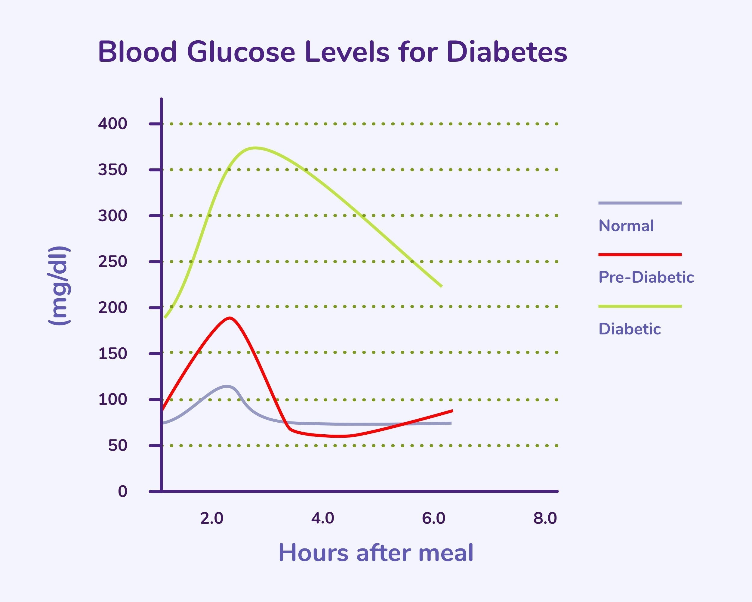 Blood Sugar Levels After Meals – What’s Normal and What’s Not