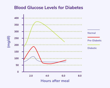 Blood Sugar Levels After Meals – What’s Normal and What’s Not