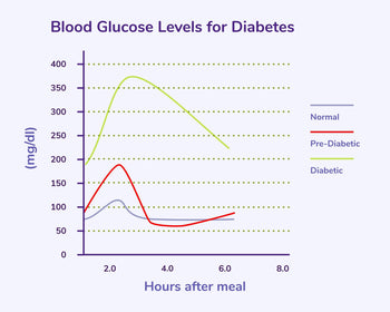 Blood Sugar Levels After Meals – What’s Normal and What’s Not